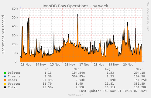 InnoDB Row Operations