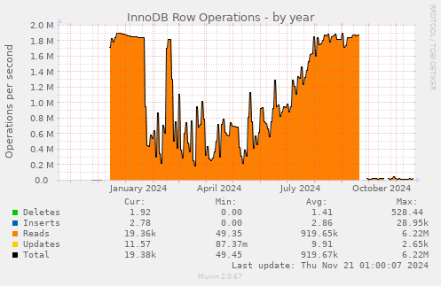 InnoDB Row Operations