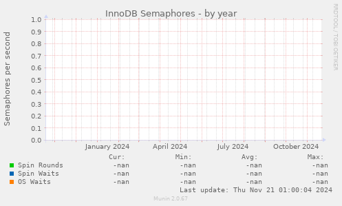 InnoDB Semaphores