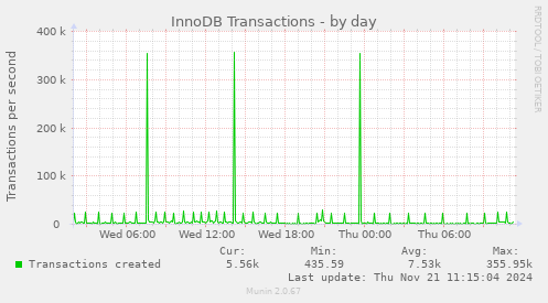 InnoDB Transactions