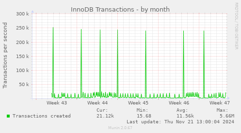 InnoDB Transactions