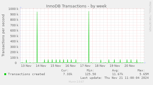 InnoDB Transactions