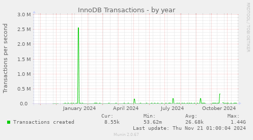 InnoDB Transactions