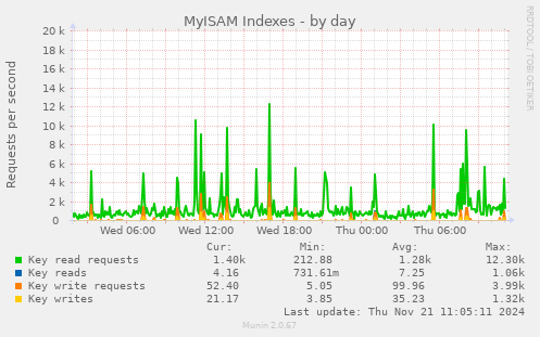 MyISAM Indexes