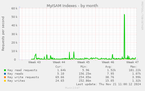 MyISAM Indexes