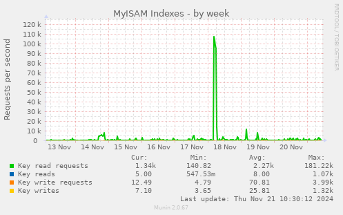 MyISAM Indexes