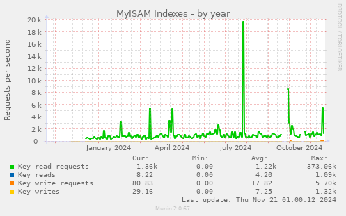 MyISAM Indexes