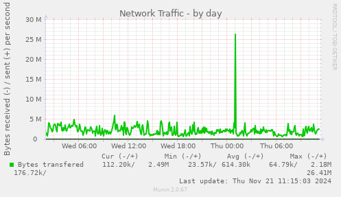 Network Traffic