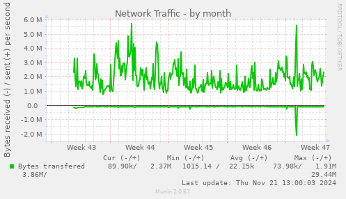 Network Traffic