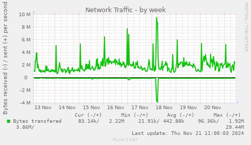 Network Traffic