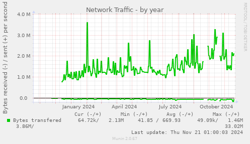 Network Traffic