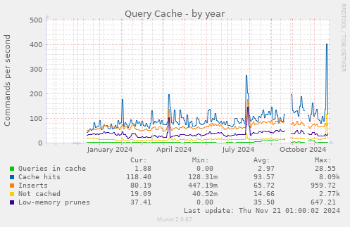 Query Cache