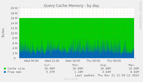 Query Cache Memory