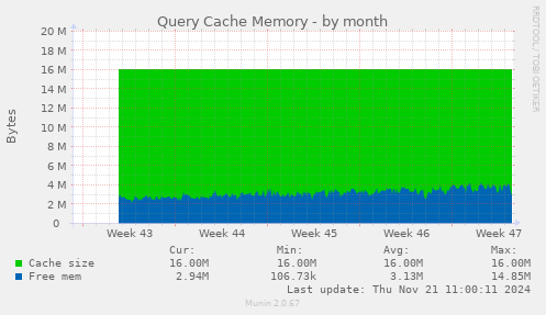 Query Cache Memory