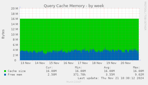 Query Cache Memory