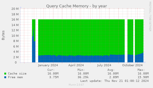 Query Cache Memory