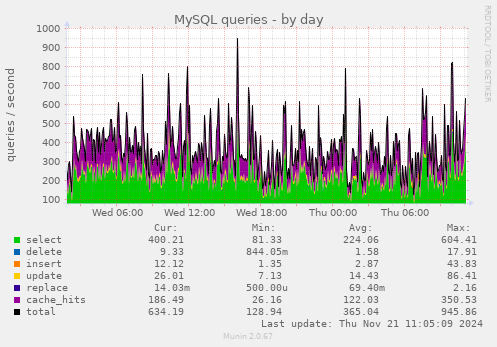 MySQL queries