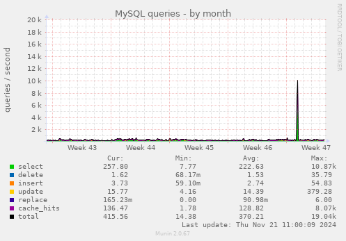 MySQL queries