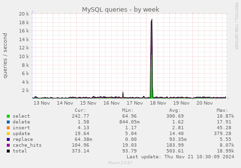 MySQL queries