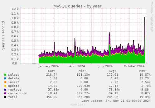 MySQL queries