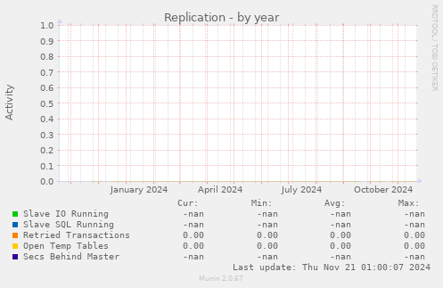 Replication