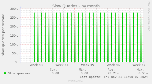 Slow Queries