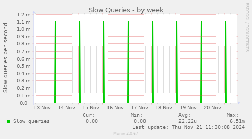 Slow Queries