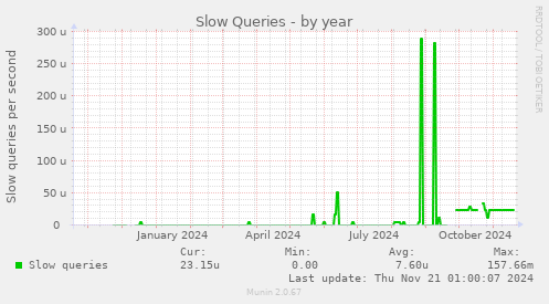 Slow Queries