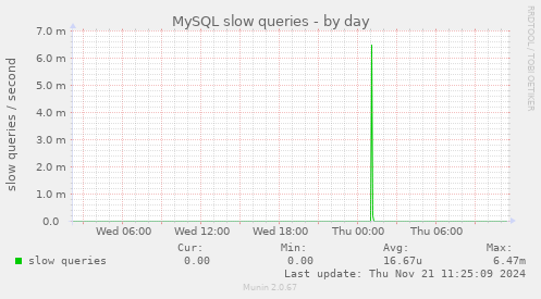 MySQL slow queries