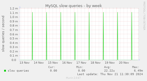 MySQL slow queries