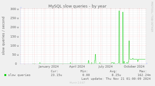 MySQL slow queries