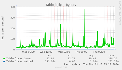 Table locks