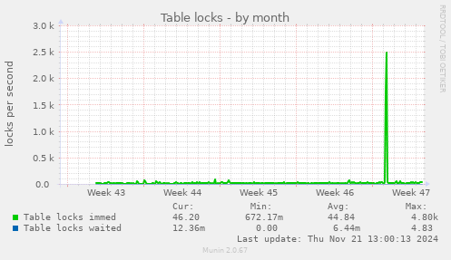 Table locks