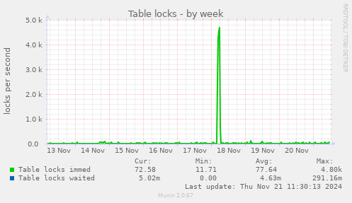 Table locks