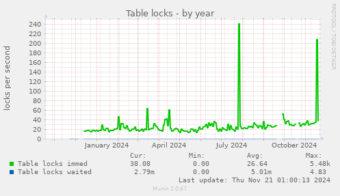 Table locks