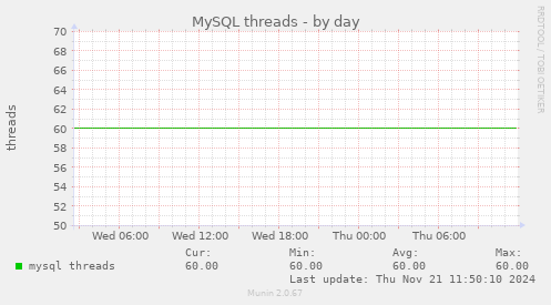 MySQL threads