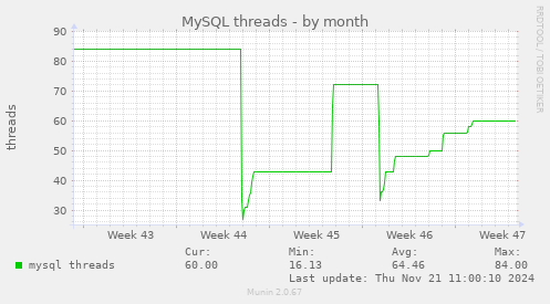 MySQL threads