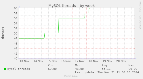 MySQL threads