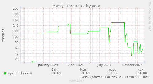 MySQL threads