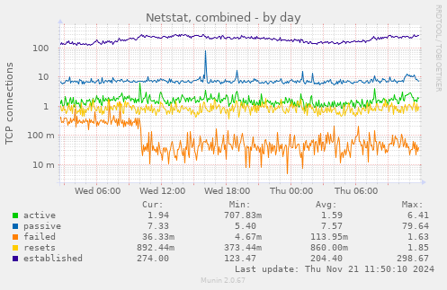 Netstat, combined