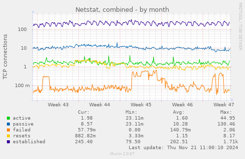 Netstat, combined