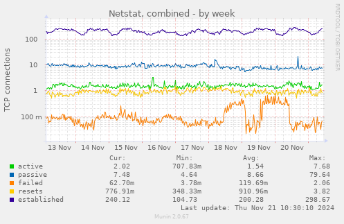 Netstat, combined