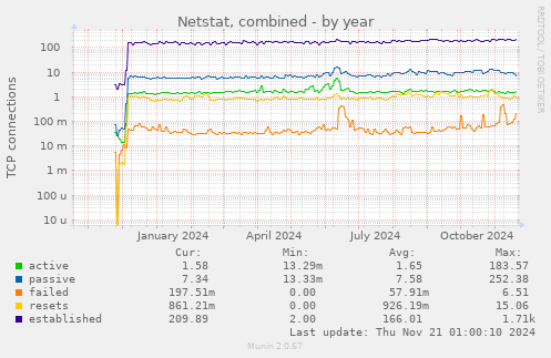 Netstat, combined