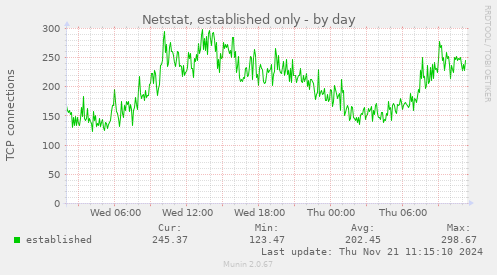 Netstat, established only