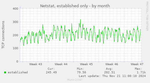 Netstat, established only