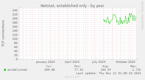 Netstat, established only