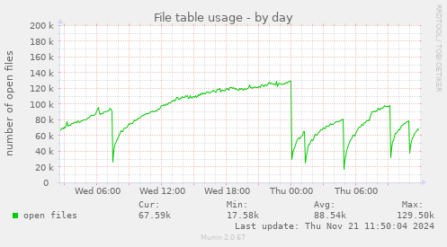 File table usage