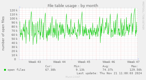 File table usage