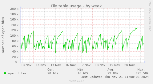 File table usage