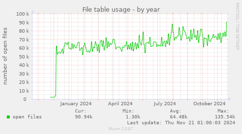 File table usage